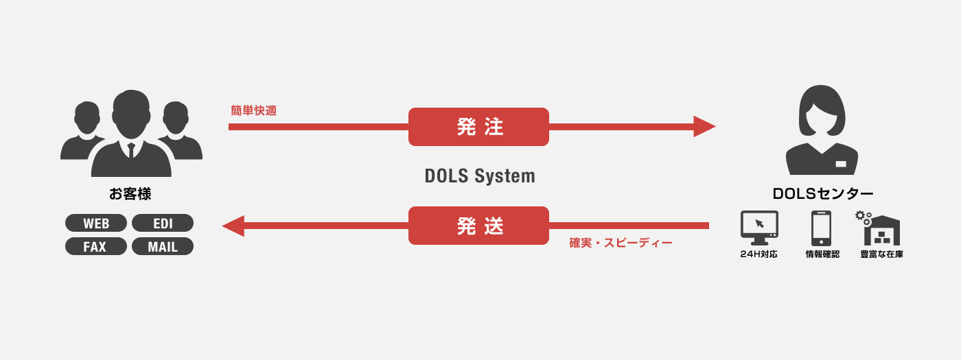 ドールシステムのフロー図