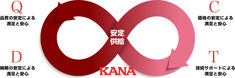 KANAの安定供給イメージ